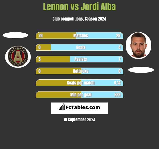 Lennon vs Jordi Alba h2h player stats