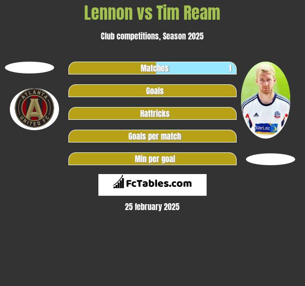 Lennon vs Tim Ream h2h player stats