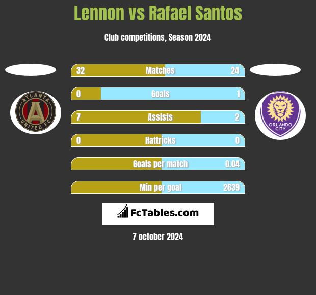 Lennon vs Rafael Santos h2h player stats