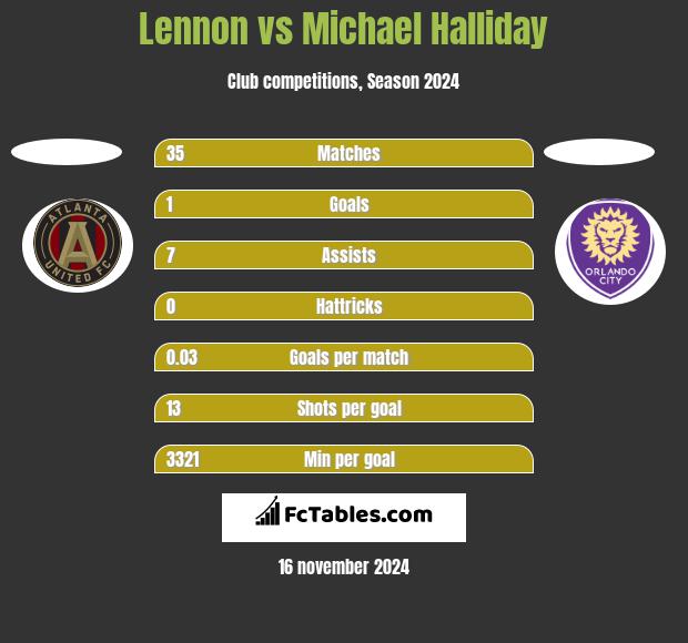 Lennon vs Michael Halliday h2h player stats