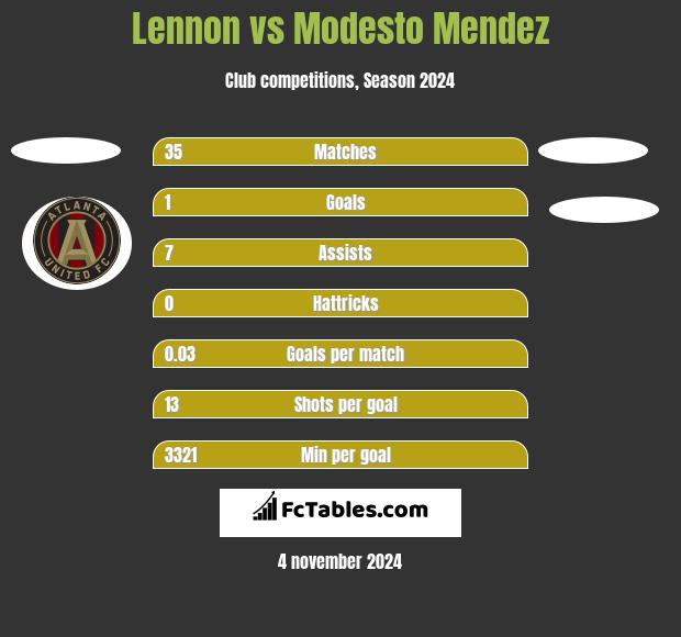 Lennon vs Modesto Mendez h2h player stats