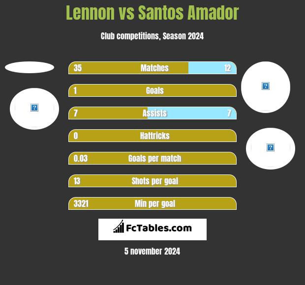 Lennon vs Santos Amador h2h player stats