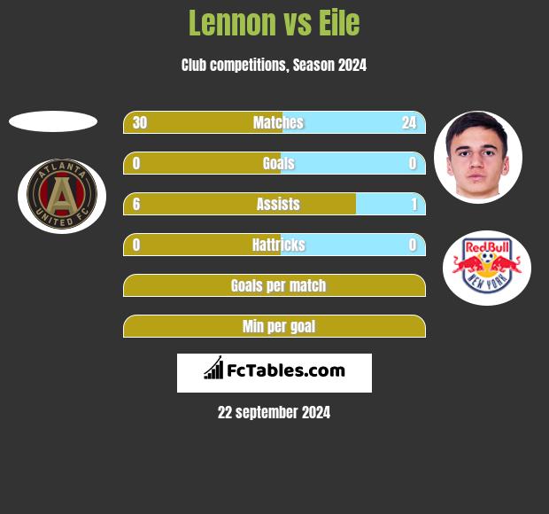 Lennon vs Eile h2h player stats