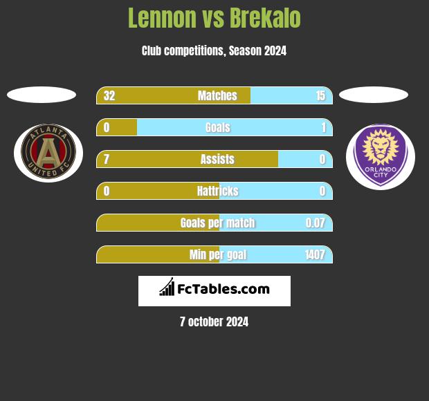 Lennon vs Brekalo h2h player stats