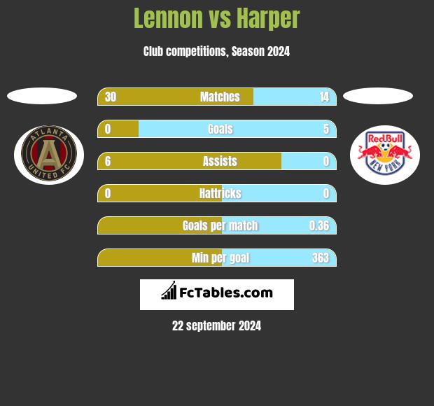 Lennon vs Harper h2h player stats