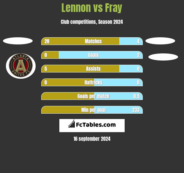 Lennon vs Fray h2h player stats