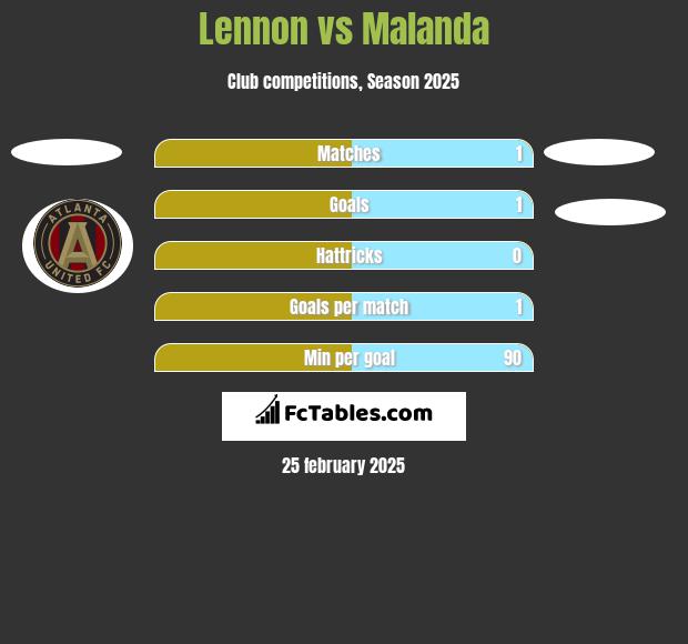 Lennon vs Malanda h2h player stats