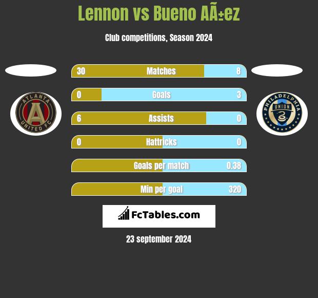 Lennon vs Bueno AÃ±ez h2h player stats