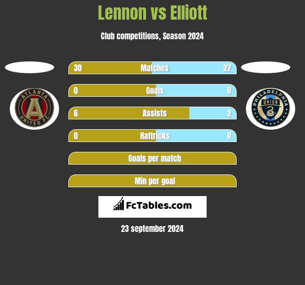 Lennon vs Elliott h2h player stats