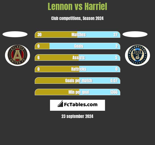 Lennon vs Harriel h2h player stats