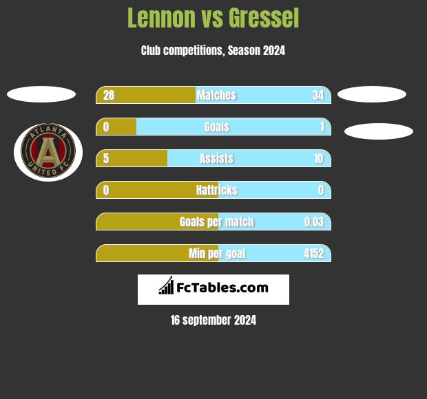 Lennon vs Gressel h2h player stats