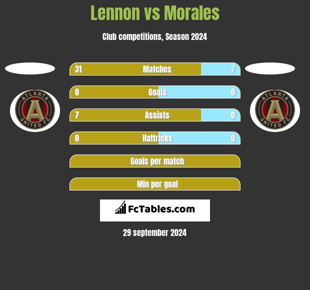 Lennon vs Morales h2h player stats