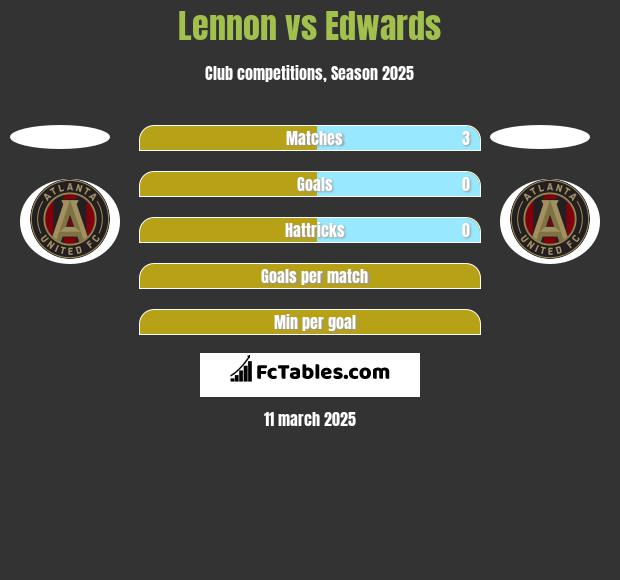 Lennon vs Edwards h2h player stats