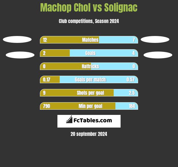 Machop Chol vs Solignac h2h player stats