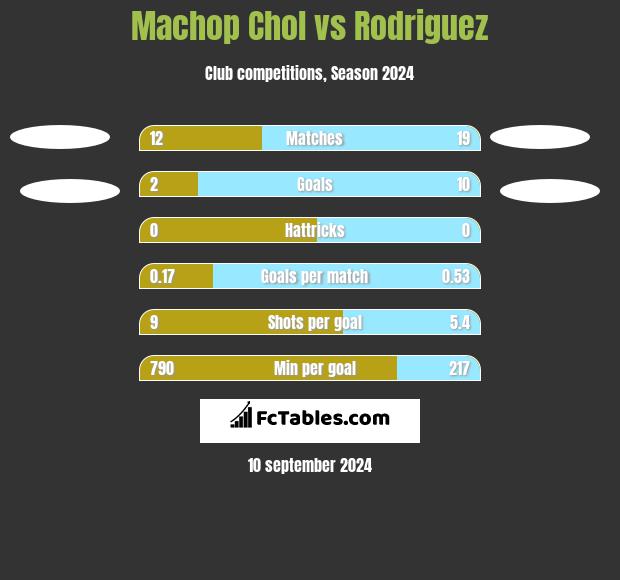 Machop Chol vs Rodriguez h2h player stats