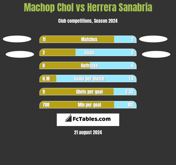 Machop Chol vs Herrera Sanabria h2h player stats