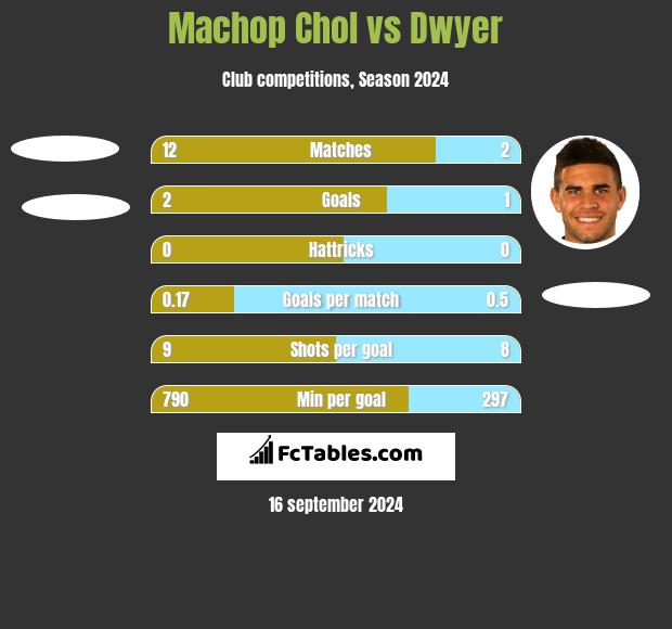 Machop Chol vs Dwyer h2h player stats