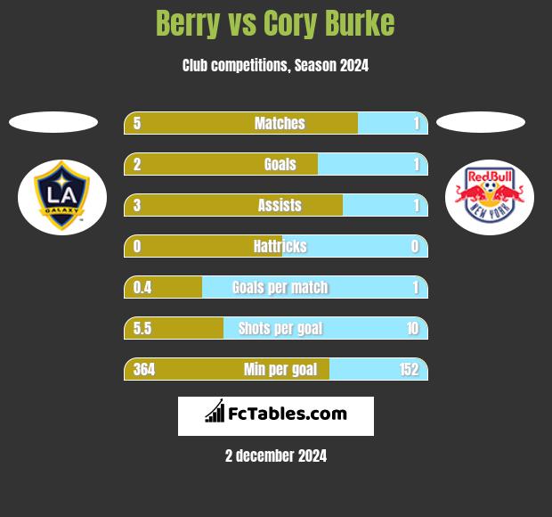 Berry vs Cory Burke h2h player stats