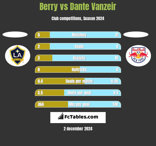 Berry vs Dante Vanzeir h2h player stats