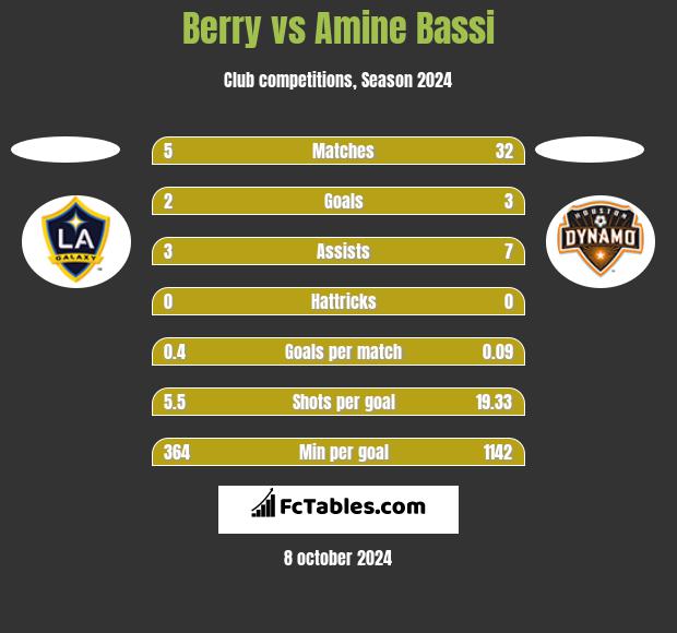 Berry vs Amine Bassi h2h player stats