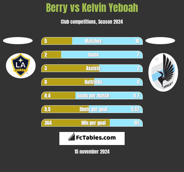 Berry vs Kelvin Yeboah h2h player stats