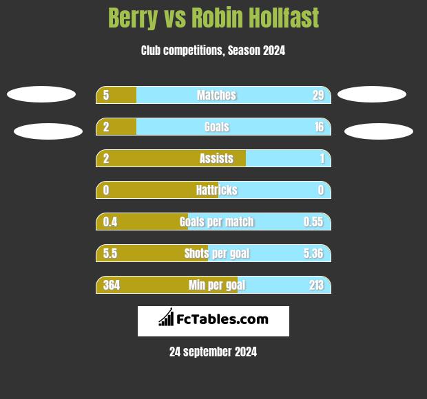 Berry vs Robin Hollfast h2h player stats