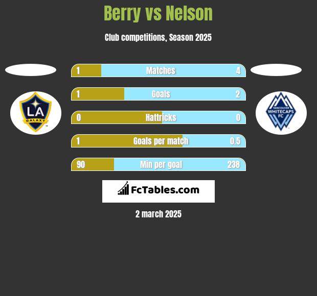 Berry vs Nelson h2h player stats