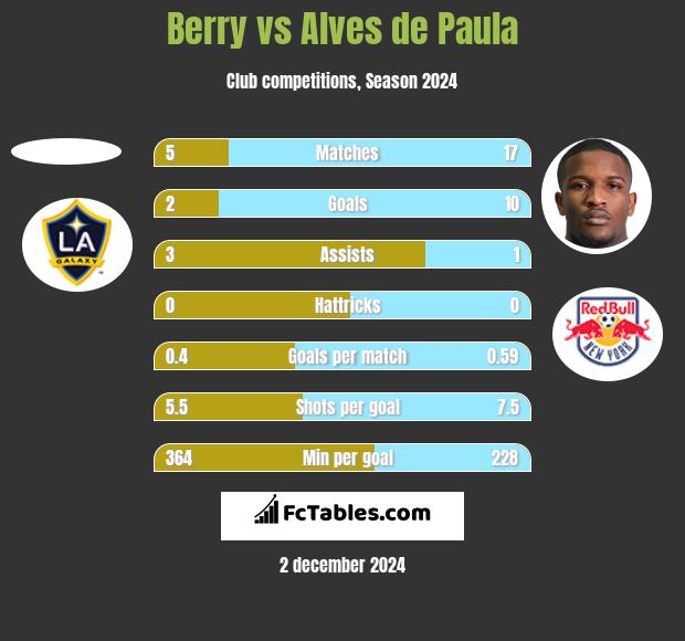 Berry vs Alves de Paula h2h player stats