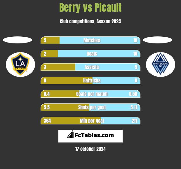 Berry vs Picault h2h player stats