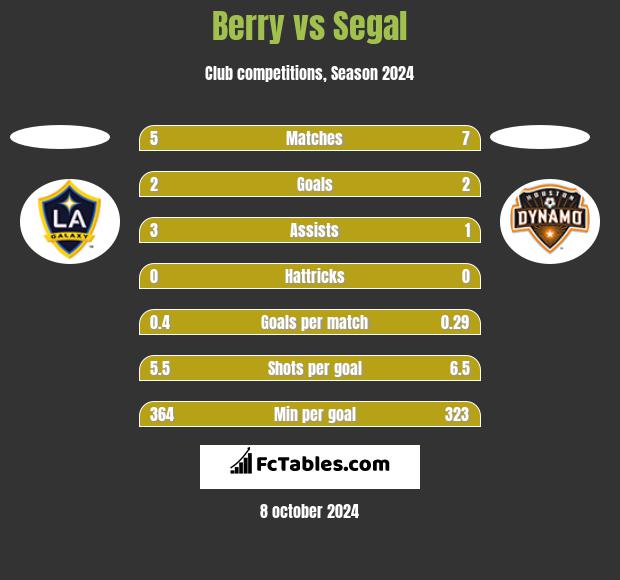 Berry vs Segal h2h player stats