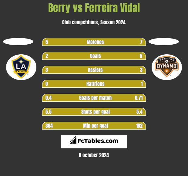 Berry vs Ferreira Vidal h2h player stats