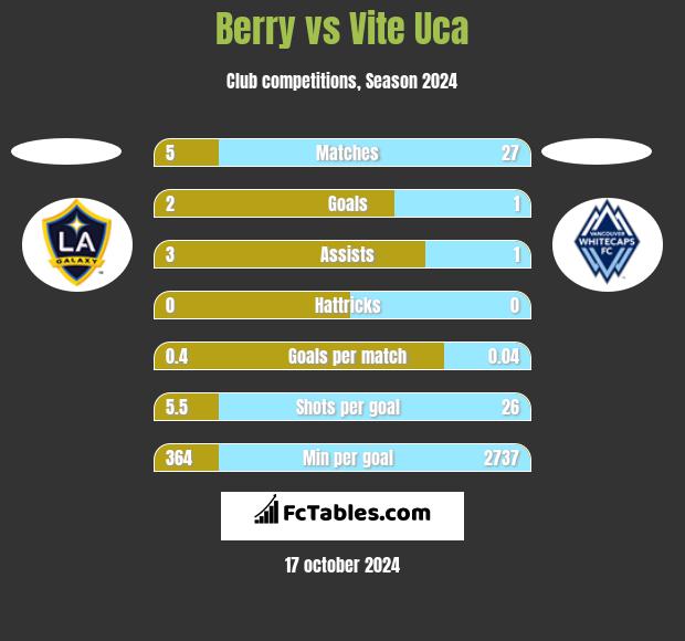 Berry vs Vite Uca h2h player stats