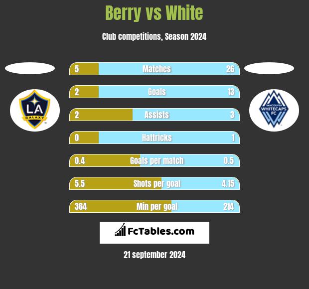 Berry vs White h2h player stats