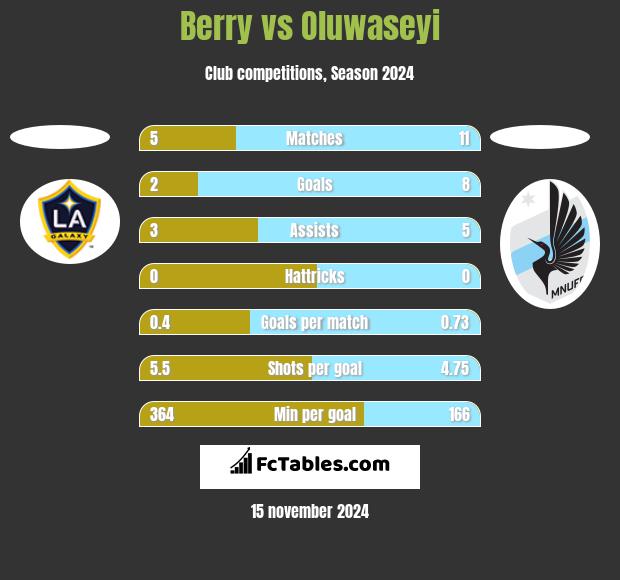 Berry vs Oluwaseyi h2h player stats