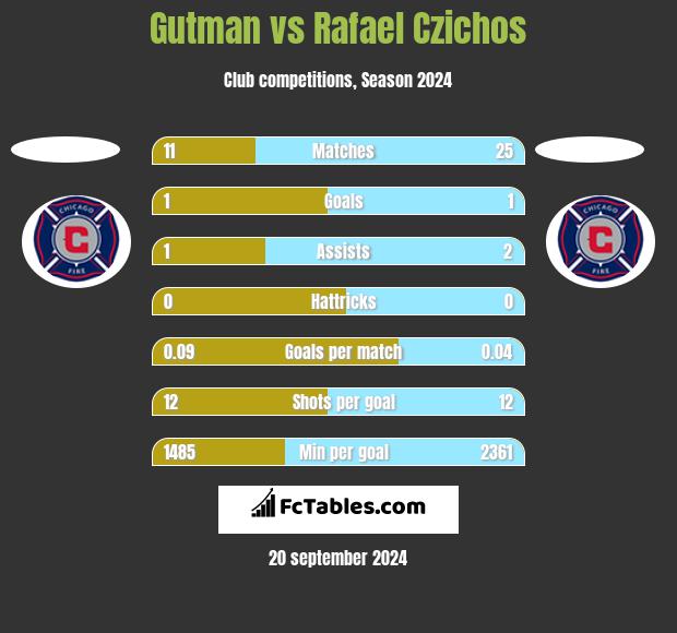 Gutman vs Rafael Czichos h2h player stats