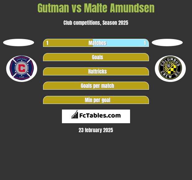 Gutman vs Malte Amundsen h2h player stats