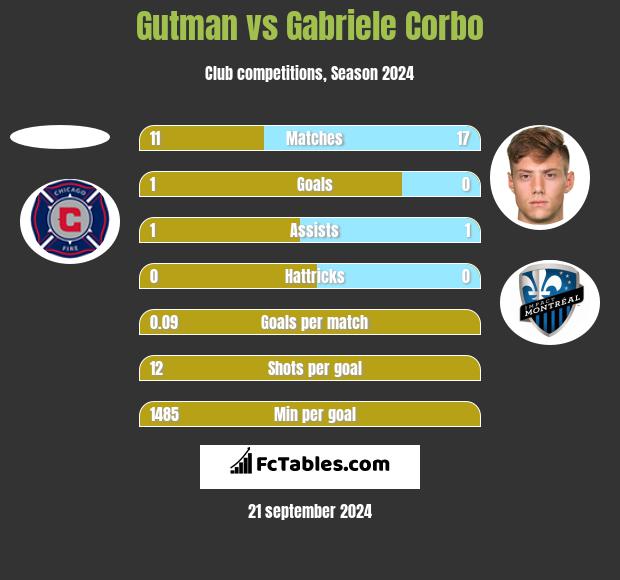 Gutman vs Gabriele Corbo h2h player stats