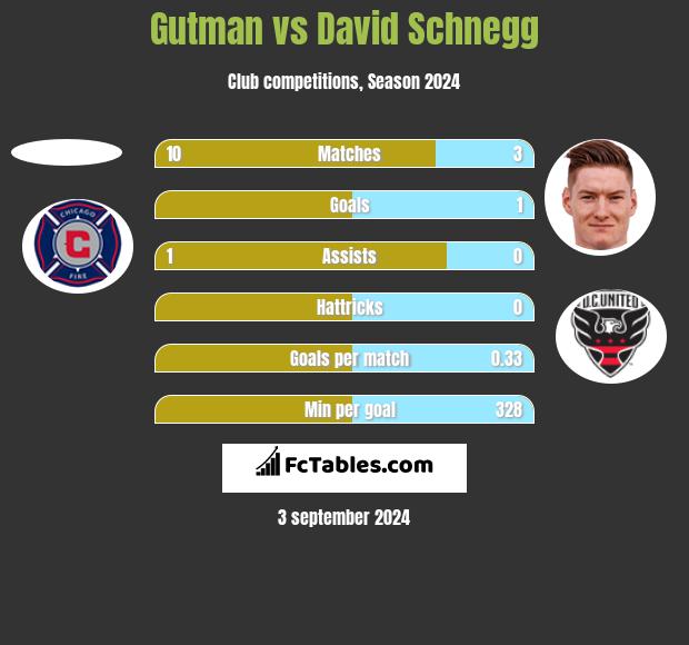 Gutman vs David Schnegg h2h player stats