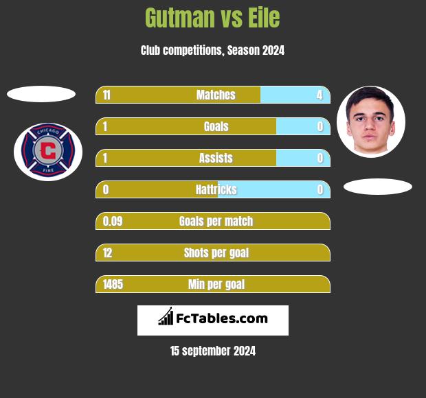 Gutman vs Eile h2h player stats