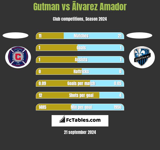 Gutman vs Ãlvarez Amador h2h player stats