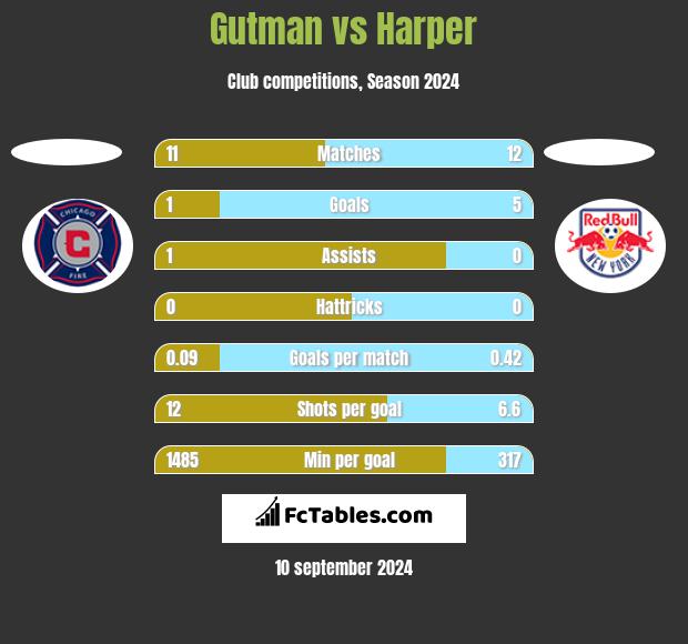 Gutman vs Harper h2h player stats