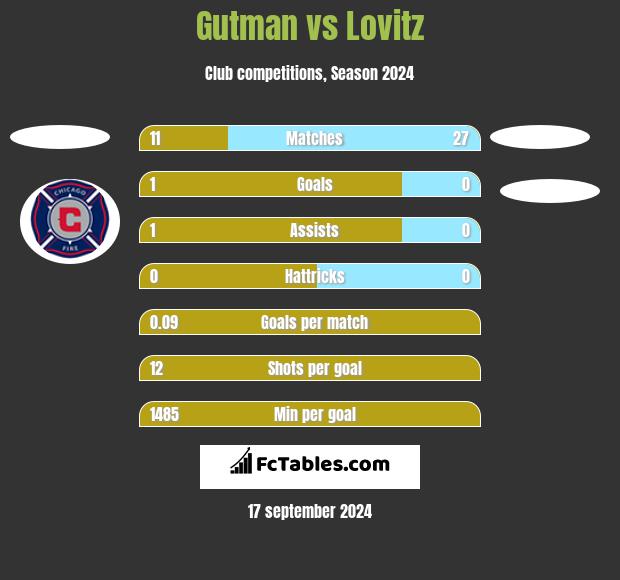 Gutman vs Lovitz h2h player stats