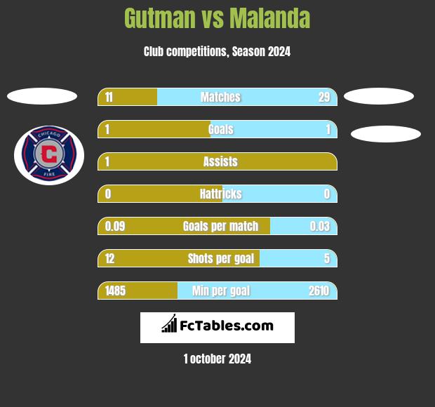 Gutman vs Malanda h2h player stats