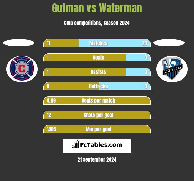 Gutman vs Waterman h2h player stats