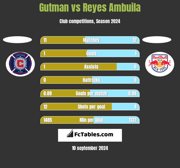 Gutman vs Reyes Ambuila h2h player stats