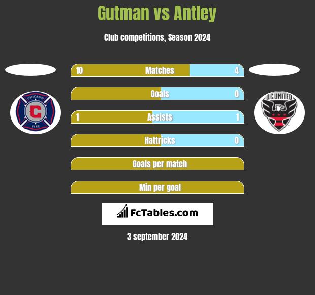 Gutman vs Antley h2h player stats