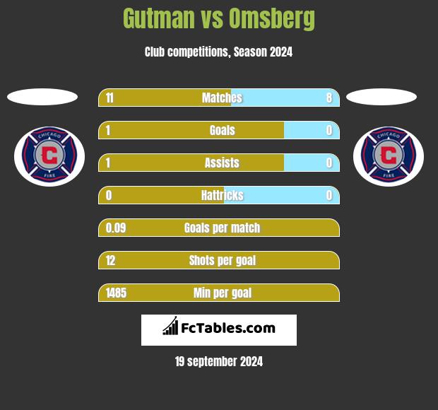 Gutman vs Omsberg h2h player stats