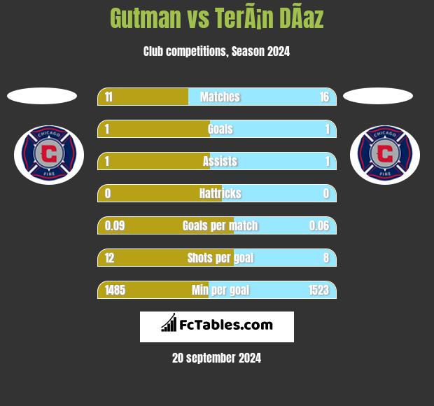 Gutman vs TerÃ¡n DÃ­az h2h player stats