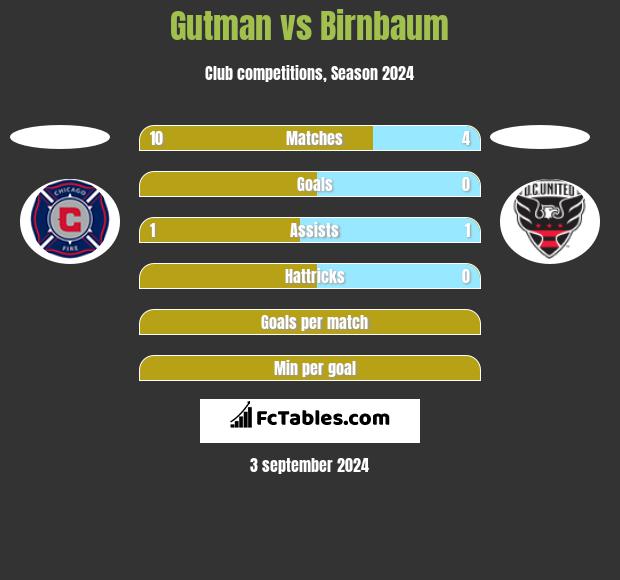 Gutman vs Birnbaum h2h player stats