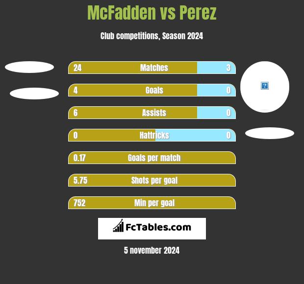 McFadden vs Perez h2h player stats